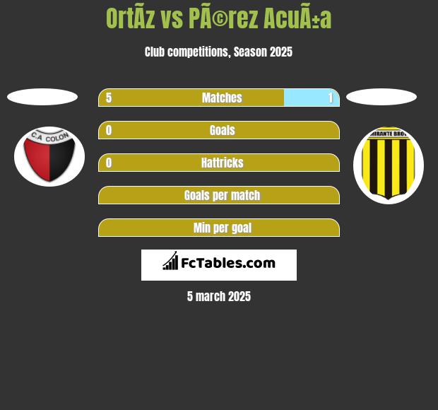 OrtÃ­z vs PÃ©rez AcuÃ±a h2h player stats