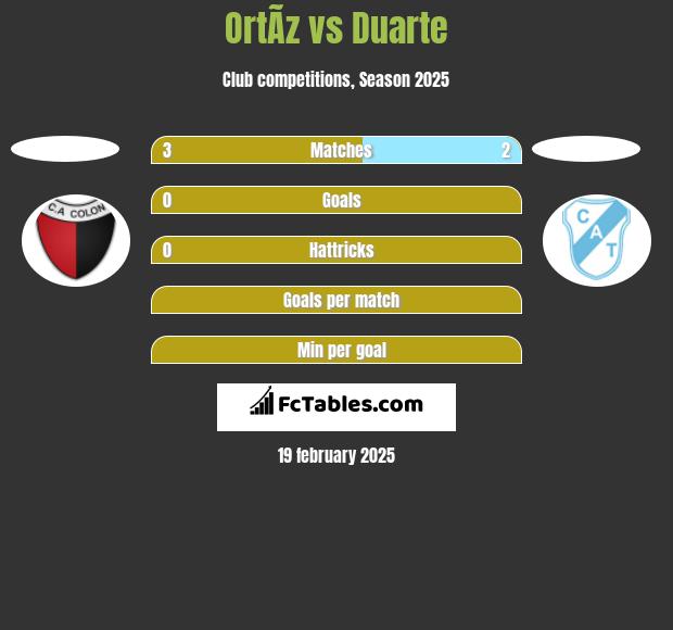 OrtÃ­z vs Duarte h2h player stats