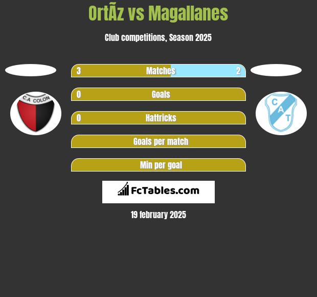 OrtÃ­z vs Magallanes h2h player stats