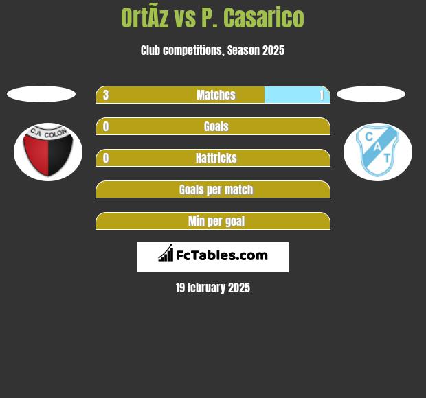 OrtÃ­z vs P. Casarico h2h player stats