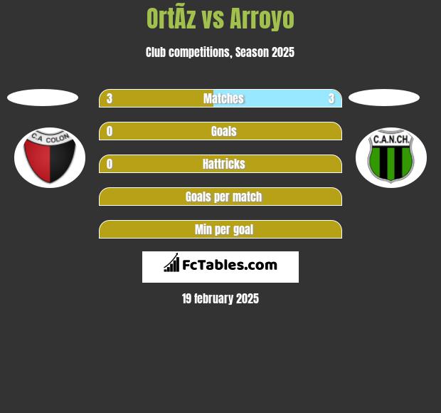 OrtÃ­z vs Arroyo h2h player stats