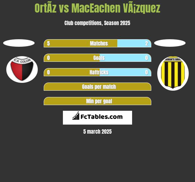 OrtÃ­z vs MacEachen VÃ¡zquez h2h player stats