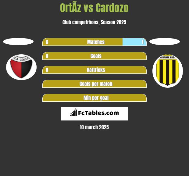 OrtÃ­z vs Cardozo h2h player stats