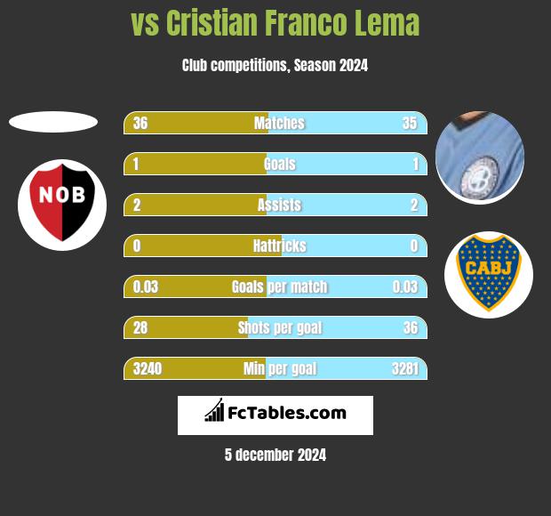  vs Cristian Franco Lema h2h player stats