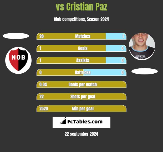  vs Cristian Paz h2h player stats