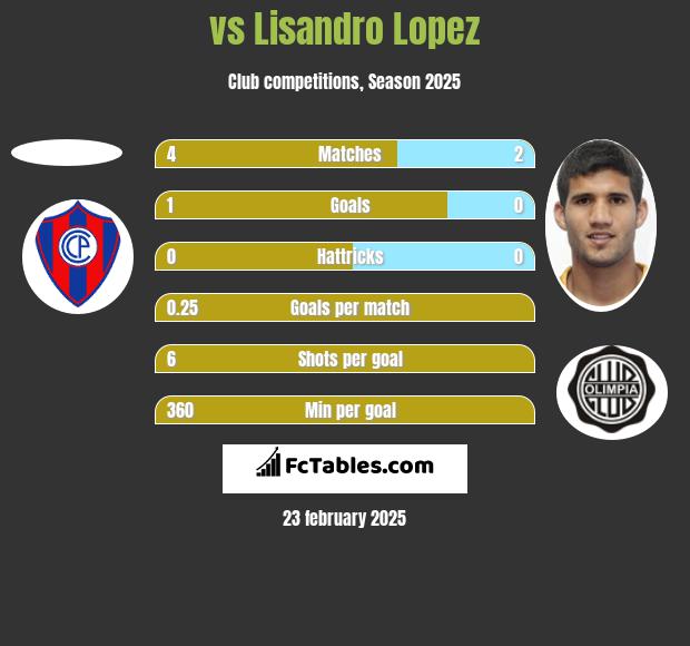  vs Lisandro Lopez h2h player stats