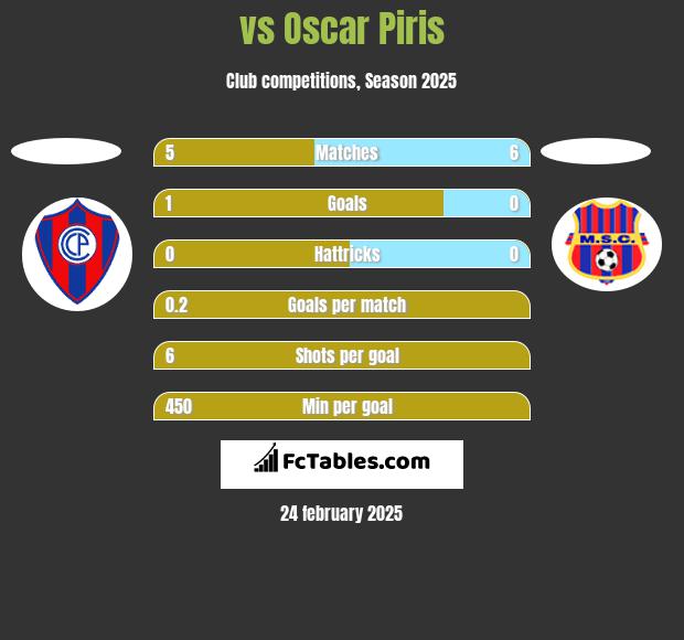  vs Oscar Piris h2h player stats