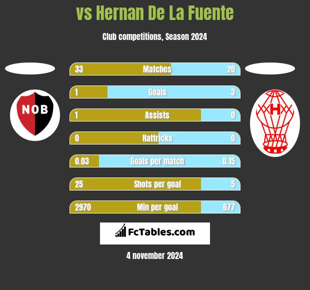  vs Hernan De La Fuente h2h player stats