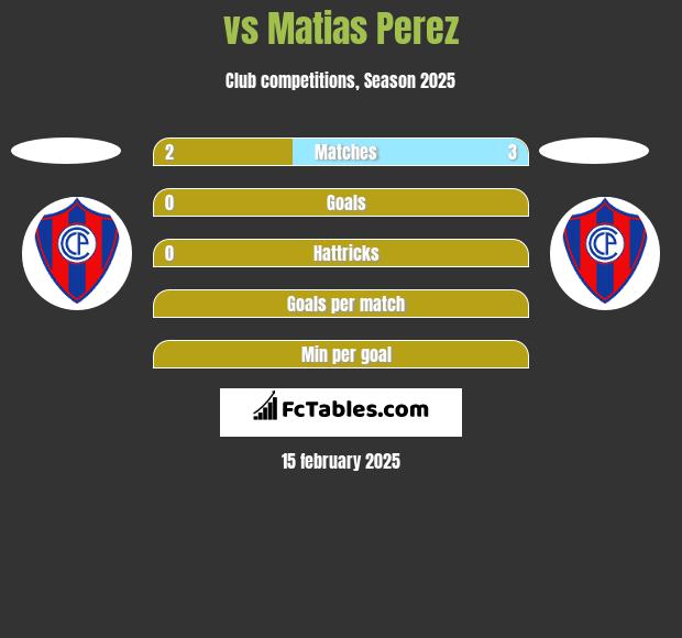  vs Matias Perez h2h player stats