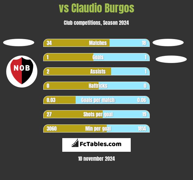  vs Claudio Burgos h2h player stats