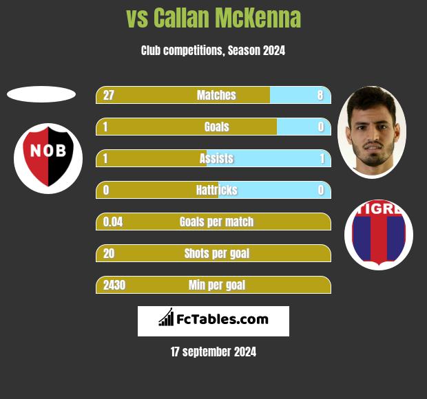  vs Callan McKenna h2h player stats