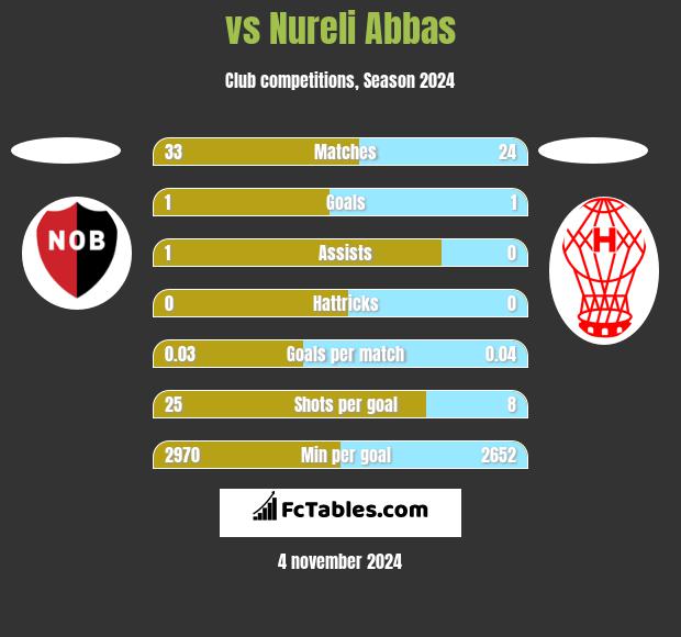  vs Nureli Abbas h2h player stats