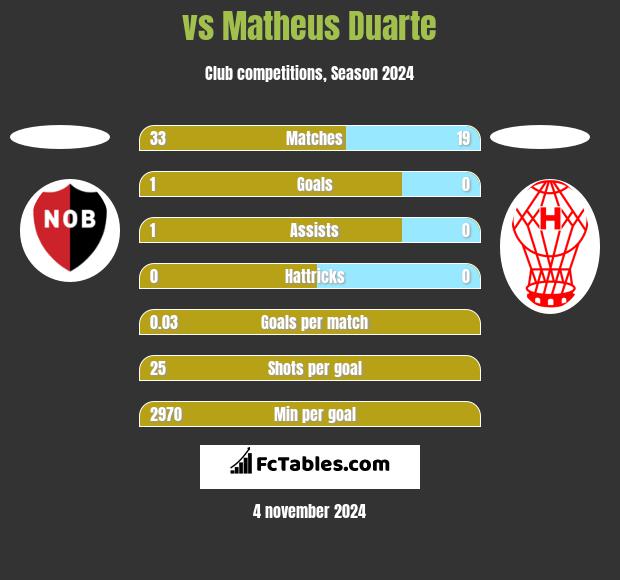  vs Matheus Duarte h2h player stats