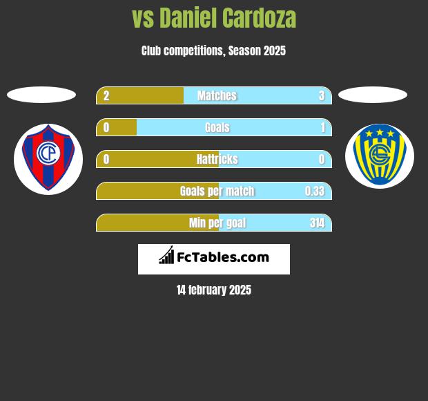  vs Daniel Cardoza h2h player stats