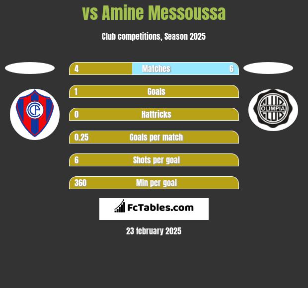  vs Amine Messoussa h2h player stats