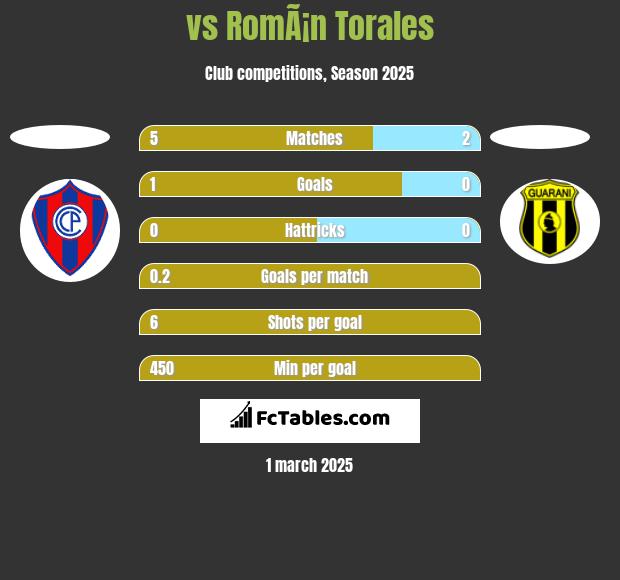  vs RomÃ¡n Torales h2h player stats