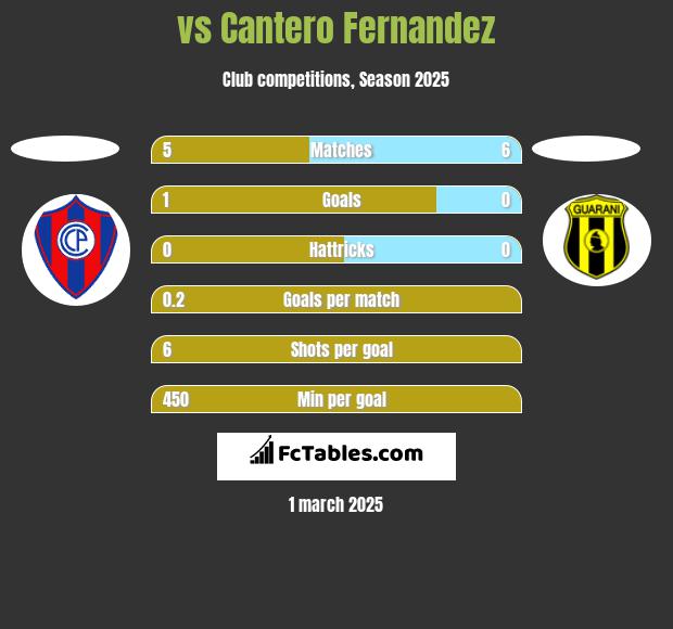  vs Cantero Fernandez h2h player stats