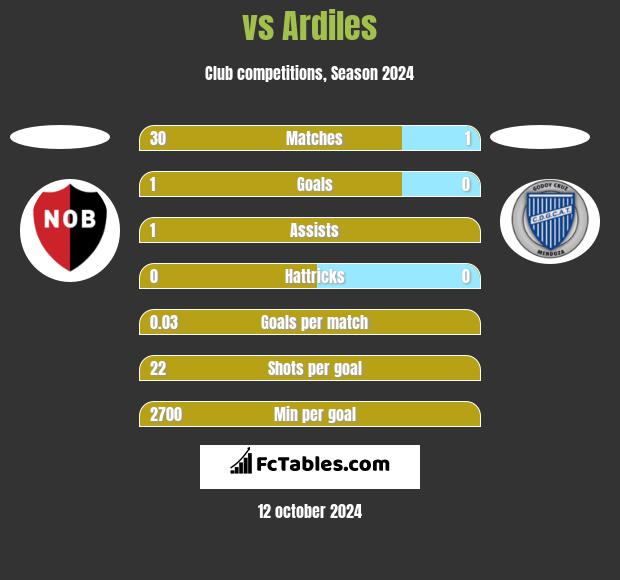  vs Ardiles h2h player stats