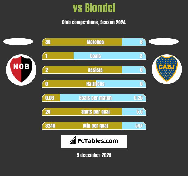  vs Blondel h2h player stats