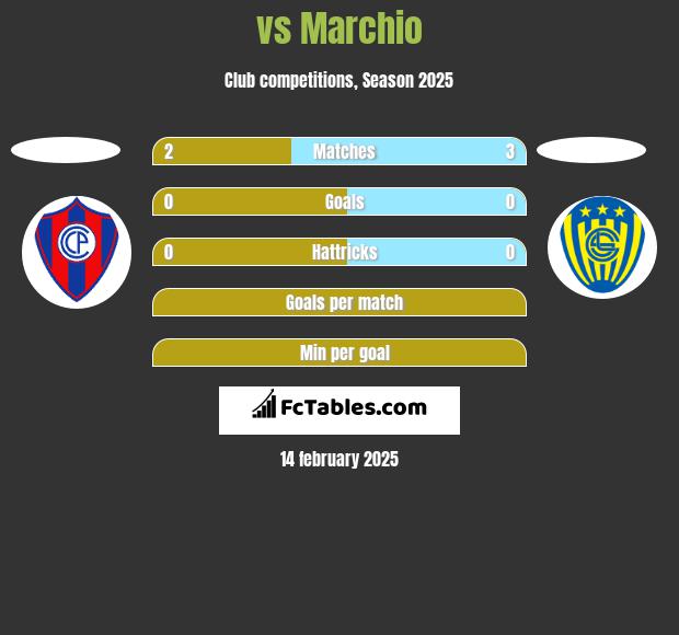  vs Marchio h2h player stats