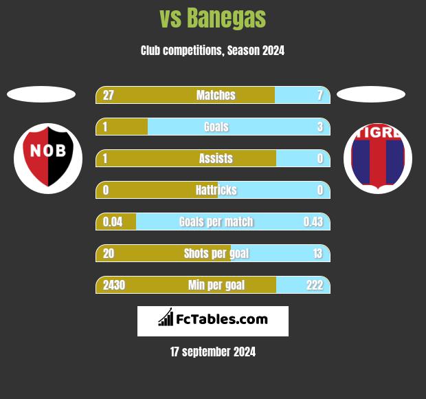  vs Banegas h2h player stats