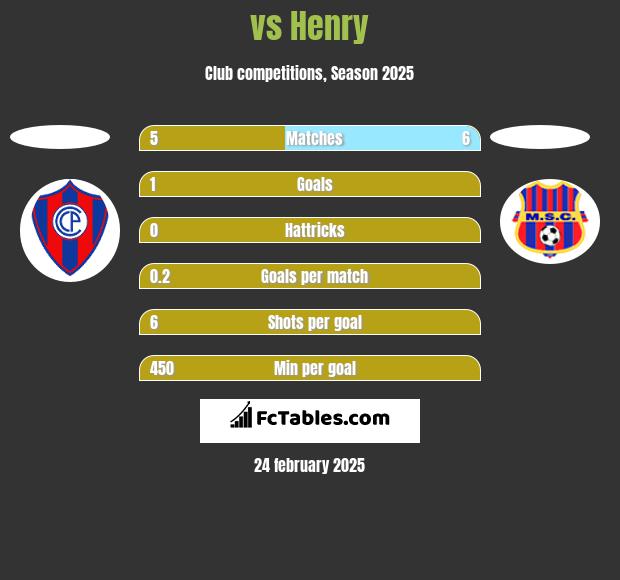  vs Henry h2h player stats