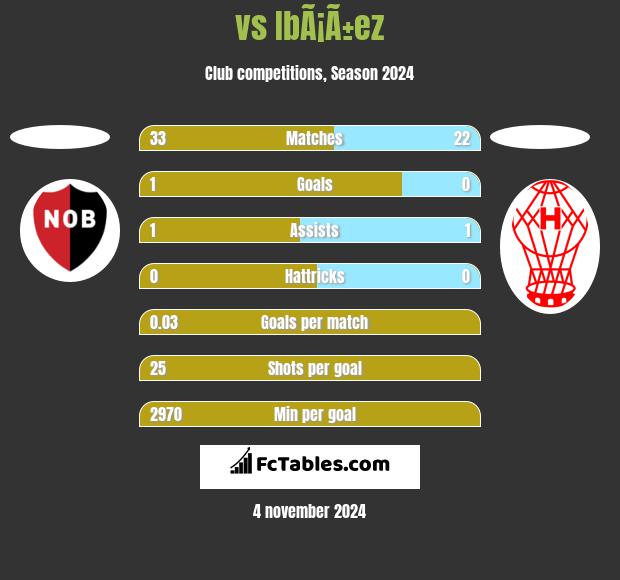  vs IbÃ¡Ã±ez h2h player stats