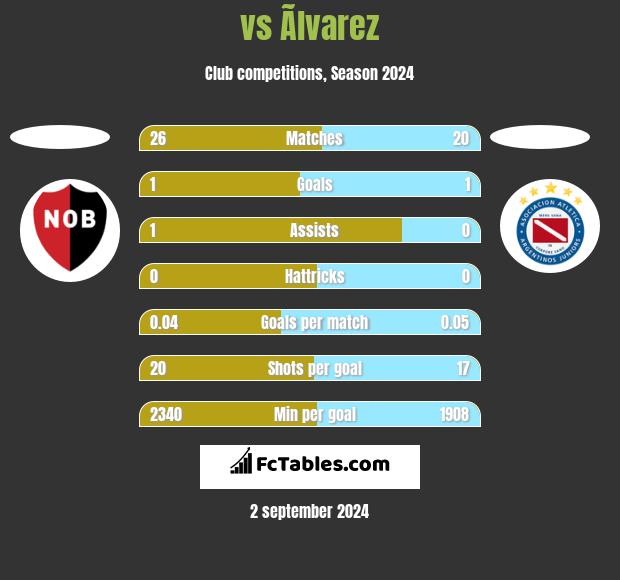  vs Ãlvarez h2h player stats