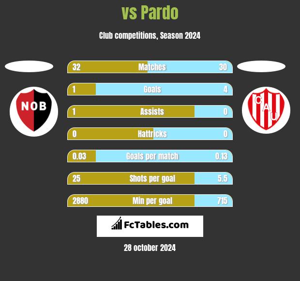  vs Pardo h2h player stats