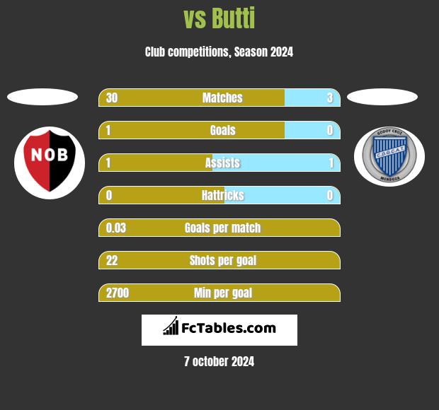  vs Butti h2h player stats