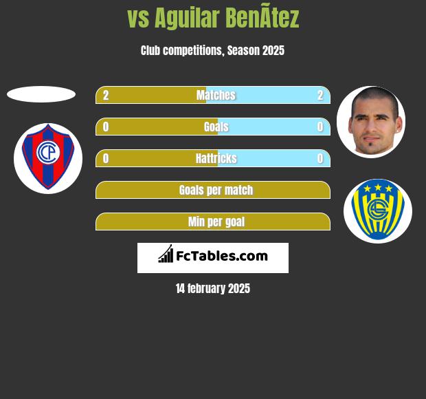  vs Aguilar BenÃ­tez h2h player stats