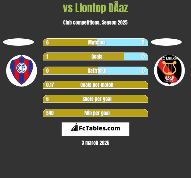  vs Llontop DÃ­az h2h player stats