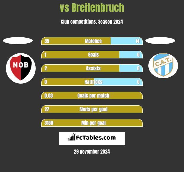  vs Breitenbruch h2h player stats