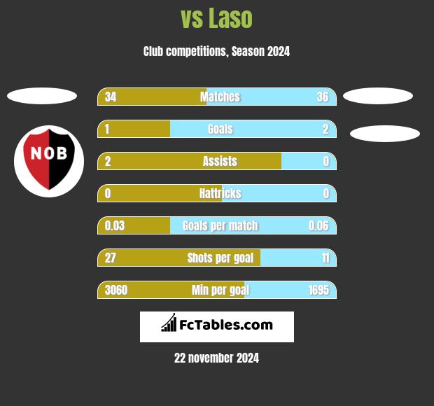  vs Laso h2h player stats