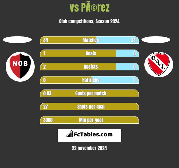  vs PÃ©rez h2h player stats