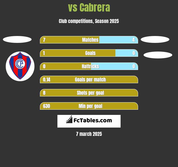  vs Cabrera h2h player stats