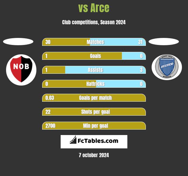  vs Arce h2h player stats