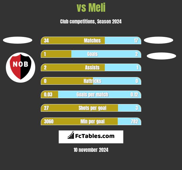  vs Meli h2h player stats