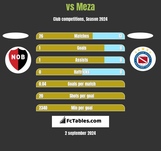  vs Meza h2h player stats