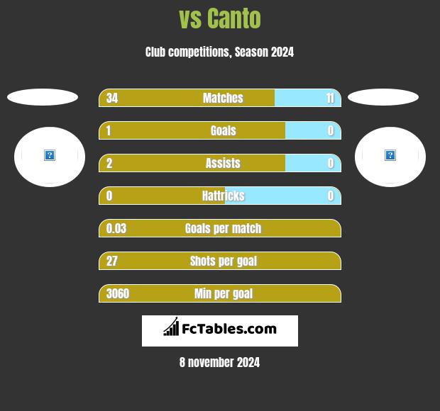  vs Canto h2h player stats