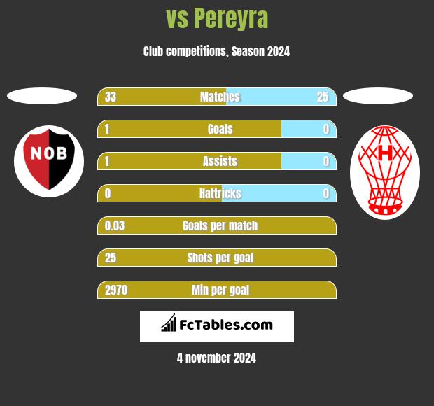  vs Pereyra h2h player stats