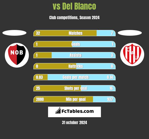  vs Del Blanco h2h player stats