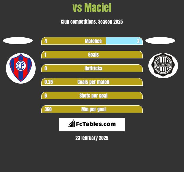  vs Maciel h2h player stats