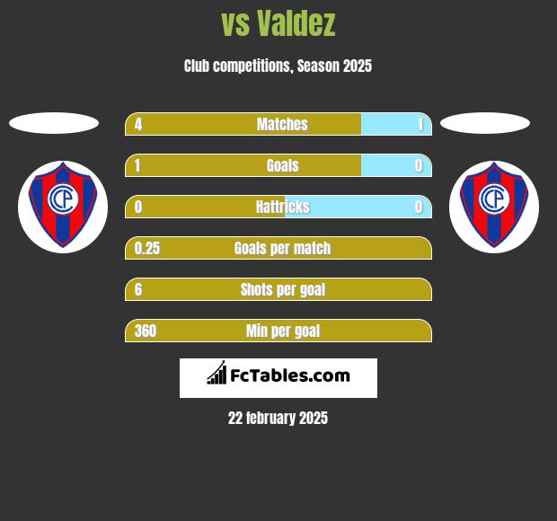  vs Valdez h2h player stats