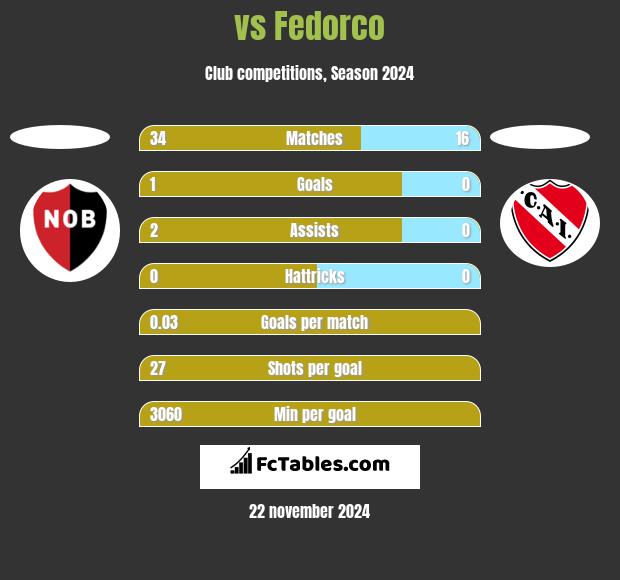  vs Fedorco h2h player stats