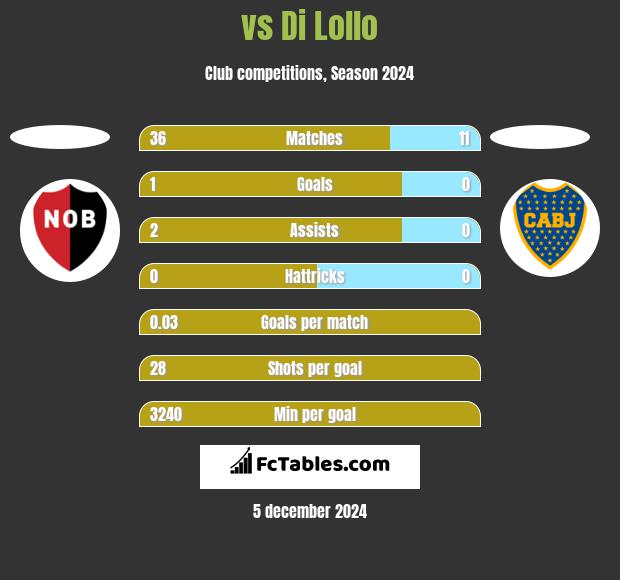  vs Di Lollo h2h player stats