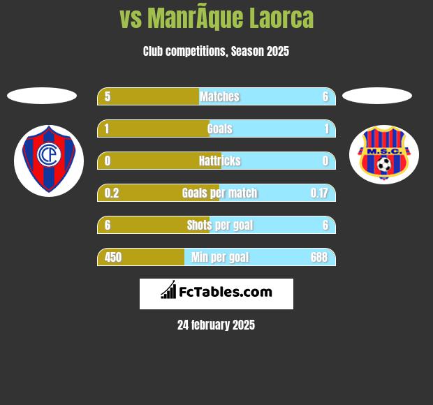  vs ManrÃ­que Laorca h2h player stats