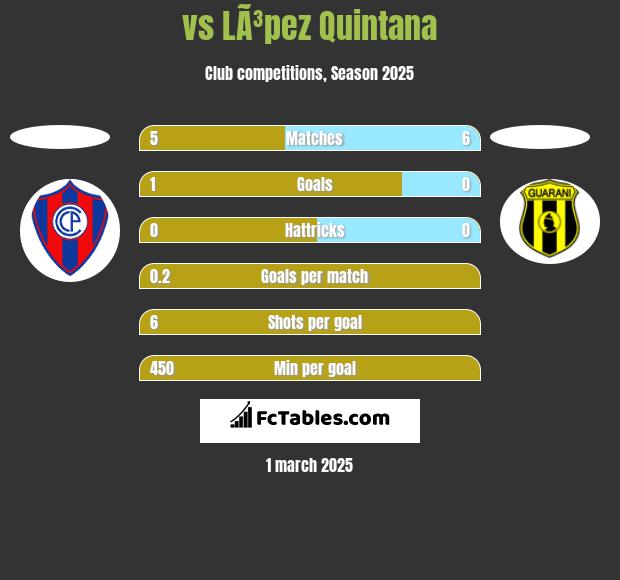  vs LÃ³pez Quintana h2h player stats