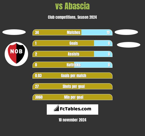  vs Abascia h2h player stats