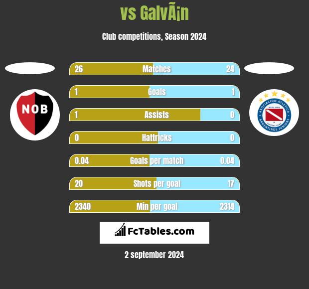  vs GalvÃ¡n h2h player stats